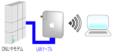 AirMacをルータとして使用する時の配線です。モデムとベースステーションをLANケーブルで接続します。