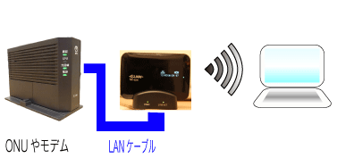 回線終端装置(ONU)と光ポータブルの配線