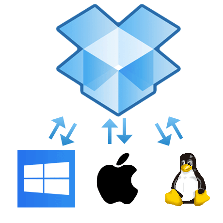 DropboxはWindows、Mac、Linuxに対応します。