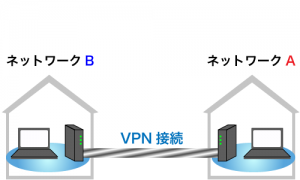 VPNの接続イメージ