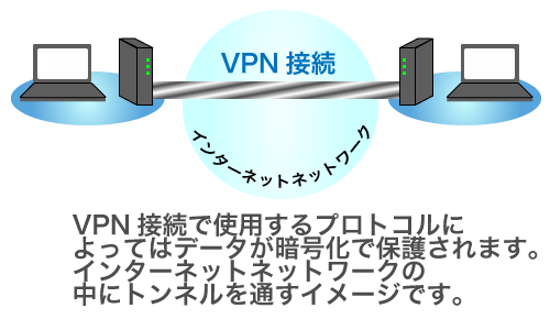 VPN接続で使用するプロトコルによってはデータが暗号化で保護されます。 インターネットネットワークの中にトンネルを通すイメージです。