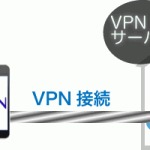 iPhoneのVPNの接続イメージ