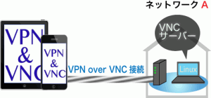 VPN over VNC Connect