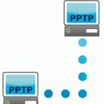 PPTPサーバーで接続