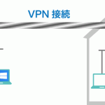 会社などのネットワークに自宅のパソコンからもしくは外出先から接続するときにはVPN接続をしてセキュアな通信を行います。