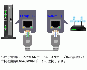 ひかり電話ルータのLANポートにLANケーブルを接続して 片側を無線LANのWANポートに接続します。