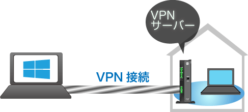 接続先になるVPNサーバにはNTTのひかり電話ルータを使用しています