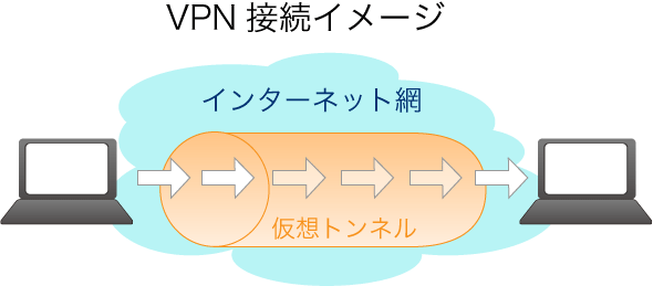 VPN接続イメージ