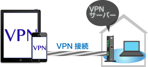 NTTのルータをVPNサーバとして機能させます。