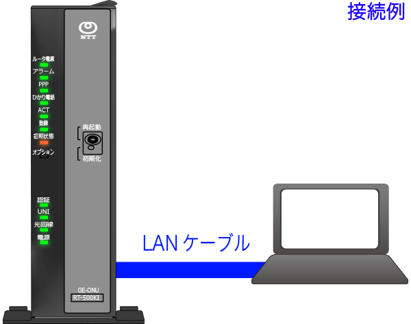 ルータの設定をする為にLANケーブルでPCと接続します。