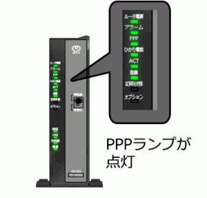 ルータの本体にある「PPP」ランプが緑色で点灯していればPPPoE接続が確立されている事を表しています。