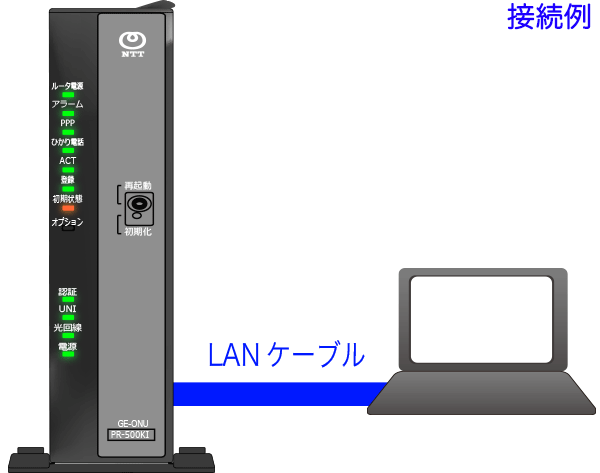 ルータの設定をする為にLANケーブルでPCと接続します。