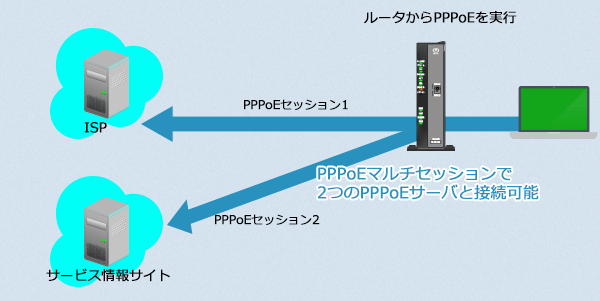 PPPoEマルチセッションで接続すればISPとの接続を切断しなくても、「サービス情報サイト」との認証を行うことができます。PPPoEセッションを2つ使って2つのPPPoEサーバーと接続が可能。