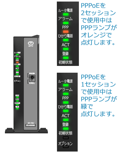 1セッションでPPPoE接続をしているときはPPPランプが緑色で点灯。2セッションでPPPoE接続をしているときはPPPランプがオレンジ点灯します。