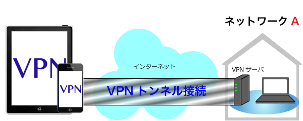 VPN接続イメージ