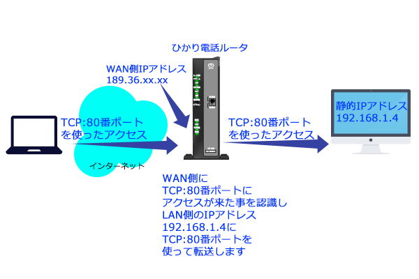 ルータの動作確認