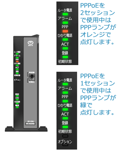 「PPPランプ」は2セッションで接続しているときはオレンジのランプ、1セッションで接続しているときは緑のランプで点灯する仕様になっています